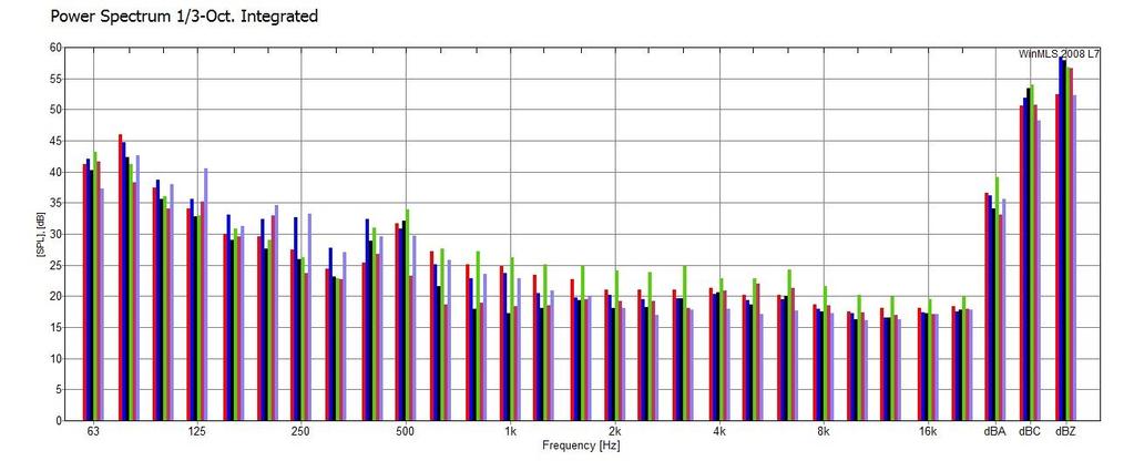 22 22 21 20 21 21 Sammenfatning av måledata Kurven for gjennomsnittlig etterklangstid viser en ujevn stigning fra 1,68 s. ved 63 Hz til 2,72 s. ved 1600 Hz.