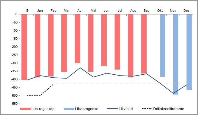LIKVIDITET Foretaket har hatt en positiv likviditetsutvikling siste måned på 23 mill slik at utgående beholdning pr september er på -365 mill.