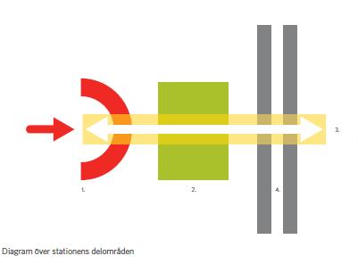 Ankomstareal (1 i illustrasjonen) Serviceareal (2 i illustrasjonen) Plattform/bussareal (4 i illustrasjonen)