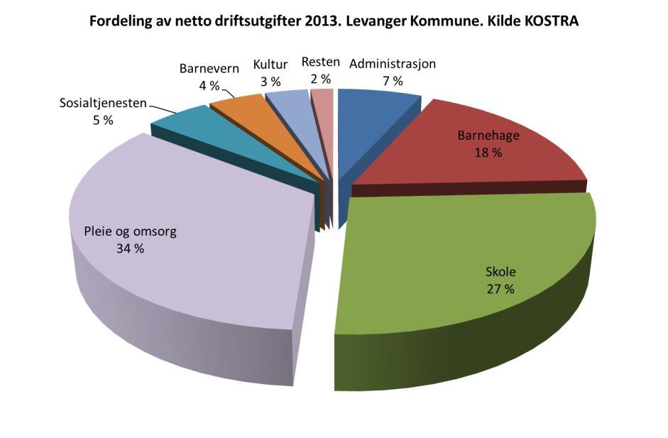 Diagrammet viser hvordan kommunens netto driftsutgifter i er fordelt mellom de ulike områdene i kommunen.