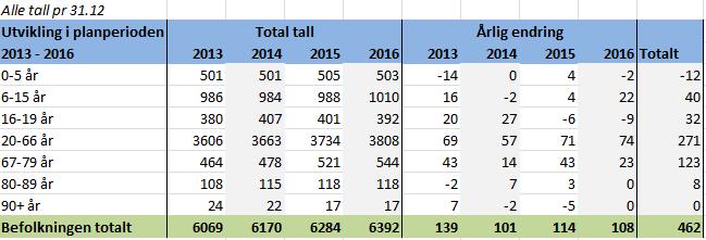 10 Handlingprogram 2013-16, Økonomiplan 2013-16 og budsjett 2013 HANDLINGSPROGRAM 2013-2016, ØKONOMIPLAN 2013-2016, BUDSJETT 2013 Del III Budsjettsammendrag 3.