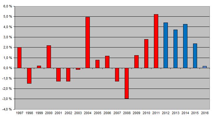 14 Handlingprogram 2013-16, Økonomiplan 2013-16 og budsjett 2013 Netto driftsresultat i % av totale inntekter 1997-2015. 1997-2011 er faktiske regnskapstall, 2012-2016 er budsjettall.