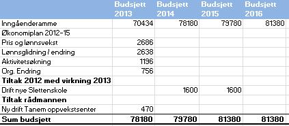 33 Handlingprogram 2013-16, Økonomiplan 2013-16 og budsjett 2013 Elever, foresatte og ansatte skal ha et medansvar for å sikre et godt arbeids- og læringsmiljø og økt trivsel i skolen Grunnskole med