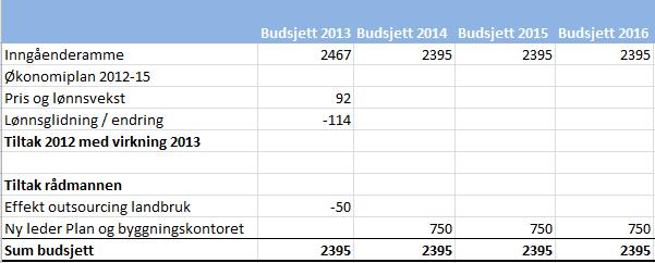 58 Handlingprogram 2013-16, Økonomiplan 2013-16 og budsjett 2013 enheten har fokusert mer på ulovlighetsoppfølging.