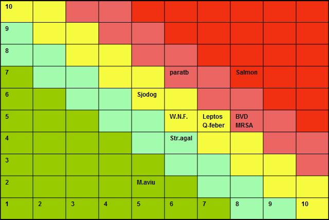 10/804-Endelig Figur 17. Risikokart for sjukdommer som angår flere arter. (x-aksen er score for eksponering og y-aksen er score for konsekvens).