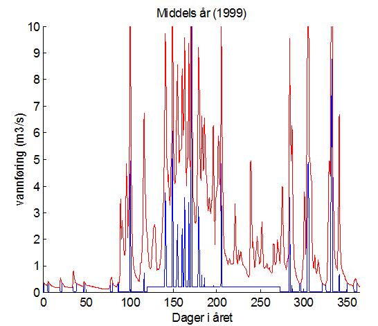 Figur 13. Vannføring før (rødt) og etter utbygging (blått), i et middels år (kilde: Småkraftkonsult AS). Maksimal slukeevne er satt til 600 l/s.