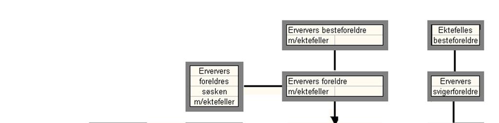 Ved er konsesjonsfritt erverv innenfor familien så utløses det lovbestemt boplikt på eiendommer som er bebygd og har mer enn 25 dekar dyrka mark eller mer enn 500 dekar produktiv skog.