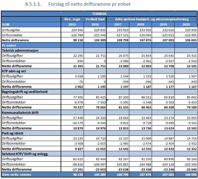 7.3 ARBEID MED VERDIBEVARENDE VEDLIKEHOLD Bevilgende midler til vedlikehold -Økonomi- og handlingsplan 2017-2020 Hvert år legges budsjett fram med handlingsplan for alle kommunalområder.