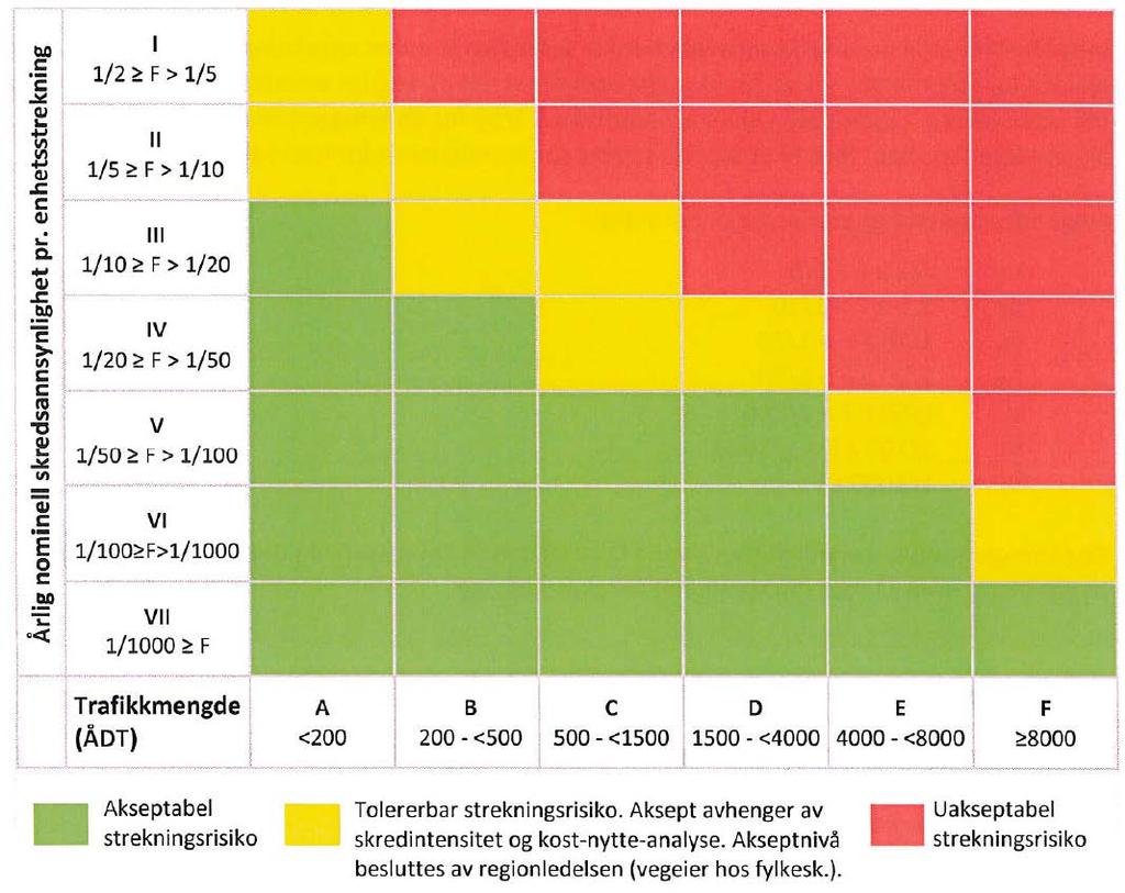 Figur 10: Akseptkriterium for skred på veg. Risikomatrise for skred på veg [3]. FIGURER 50904-GEOL-01 Fv.