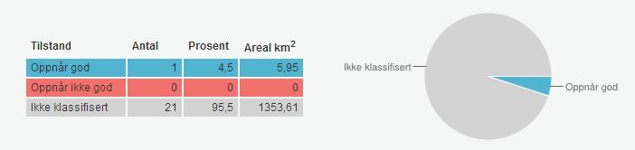 Fig. 2.2. Økologisk tilstand for innsjøer i Laksefjorden og Nordkinnhalvøya vannområde. Miljøtilstanden fastsettes med bakgrunn i overvåkningsdata.