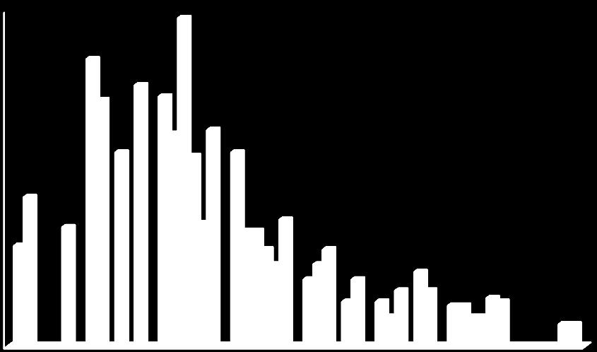 Bq/kg fersk vekt Resultater fra overvåking 1 90 80 70 60 50 40 30 20 10 Torsk Hyse Sei Steinbit Andre arter Gjennomsnitt 3,5 3,0 0 1961 1962 1963 1964 1965 1966 1967 1968 År Radioaktivitet (total