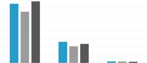 Del 3 Aktivitetar og resultat i 2016 IPR-modenskap IPR-modenskap seier noko om i kva grad bedriftene brukar immaterialrettssystemet, i kva grad dei tek omsyn til immaterielle rettar i verksemda si,