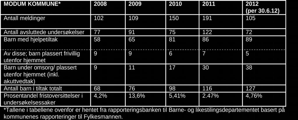 Tiltak: Omdisponere 550 000 til andre virksomheter i etaten. Flyktningetjenesten introduksjonsordning Viser et underforbruk på ca 540 000 kroner.