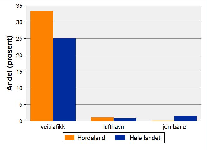 Veitrafikk er den viktigste kilden til støy Om lag 1,5 millioner nordmenn er utsatt for støy over 55 desibel utenfor boligen.