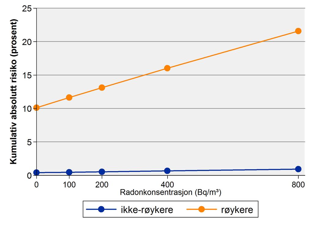 Veitrafikken står for over 80 prosent av støyplagene i Norge. Figur 2 viser andel av befolkningen som er utsatt for transportstøy.