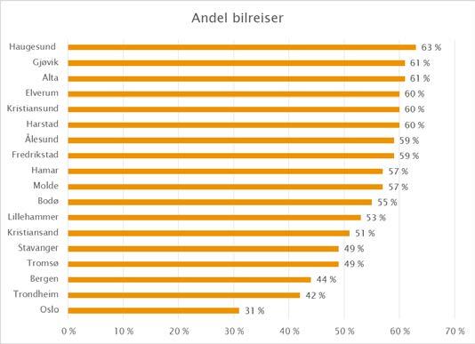 Bilbasert transportmønster Veldig høy andel bilreiser, selv på korte reiser Høy andel som har tilgang på bil God