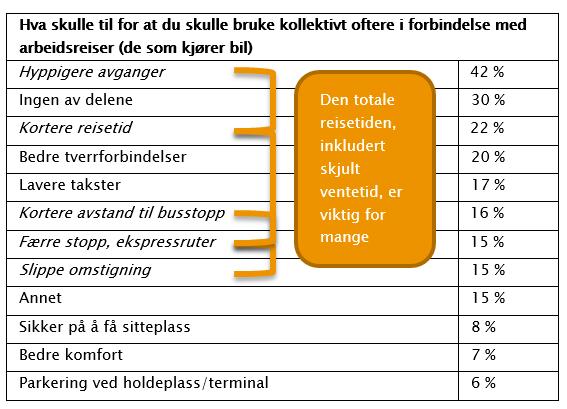 Kollektivtilbudet er ikke konkurransedyktig Veldig lav kollektivandel 40-50 % økning i antall kollektivpassasjerer 2015-17 byrutene, takst- og ruteomlegging 2015 (10