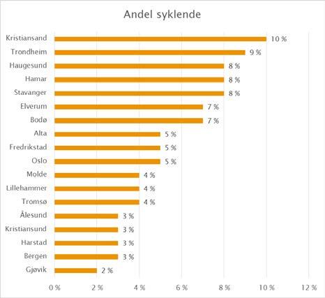 Stort potensial for økt sykkel- og