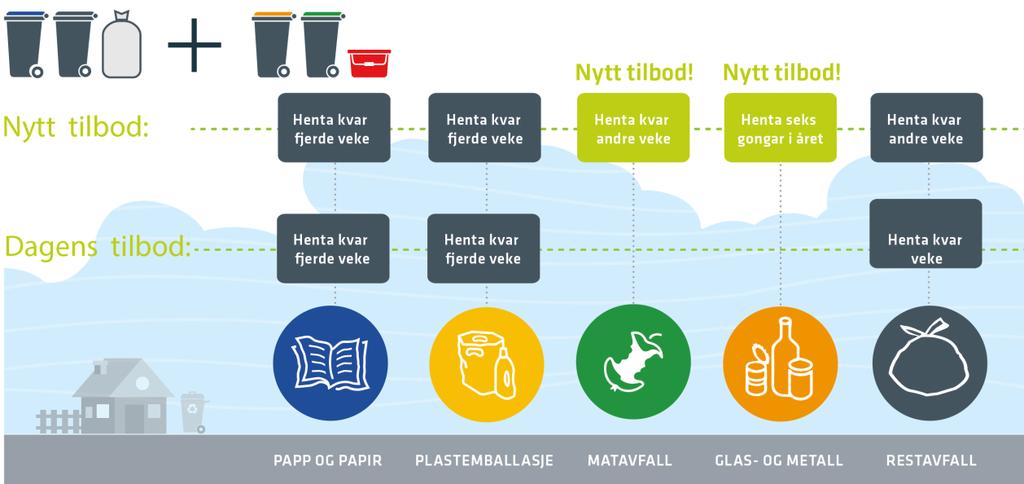 Ei viktig målsetting med strategien til ÅRIM er å redusere mengde avfall som går til energigjenvinning og deponi frå 69 % (269 kg per innbyggjar) til 50 % (196 kg per innbyggjar) i 2020.