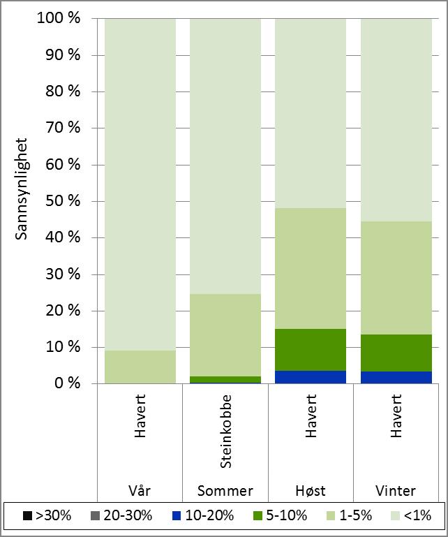 Det er ingen sannsynlighet for tapsandeler i kategoriene > 30 %. Dette gir følgende sannsynligheter for skade i form av restitusjonstid for havert: 19 % sannsynlighet for Mindre miljøskade (høst).