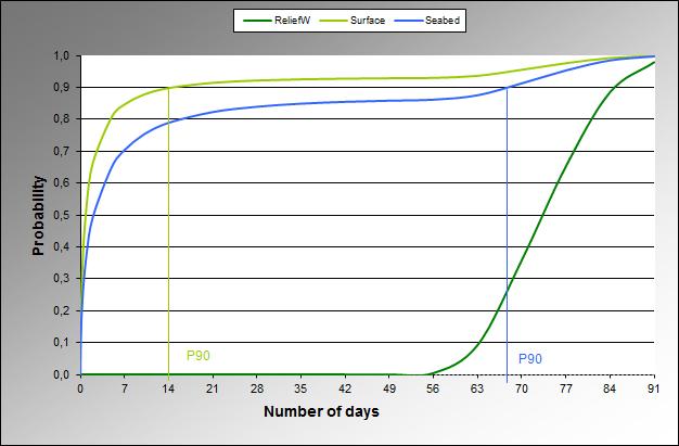 Figure 4: Cumulative Probability distribution for number of days blowout duration.