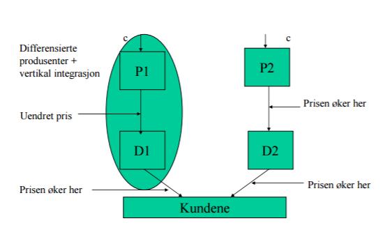 28 3.3.4 Utestenging Ved vertikal integrasjon integreres bedrifter på ulike nivåer i distribusjonskanalen, gjerne gjennom oppkjøp.