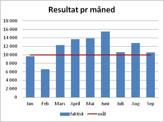 - Gjennomsnittlig sykefravær for august 2014 var i 6,7 %, som er 1,0 over enn måltall for perioden. Korttidsfraværet utgjør 1,8 % og langtidsfraværet 4,9 %.