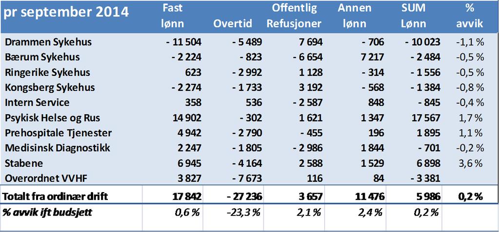 1.3 Resultatavvik pr klinikk Tabellen under viser akkumulerte avvik pr klinikk for september for henholdsvis inntekter, kostnader og totalt resultatavvik.