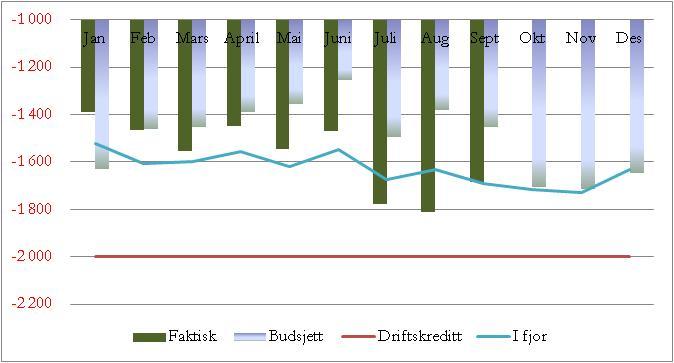 Offentlige refusjoner er 3,7 MNOK bedre enn budsjett, og annen lønn er 11,5 MNOK bedre enn budsjett. 1.5 Innleie Hittil i år er det brukt 30,6 MNOK på innleie av personell.