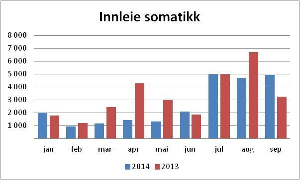 1.9 Aktivitet psykisk helse og rus September Voksenpsykiatri Antall utskrevne pasienter døgnbehandling (VOP) Antall liggedøgn døgnbehandling (VOP) Antall polikliniske konsultasjoner (VOP) Antall