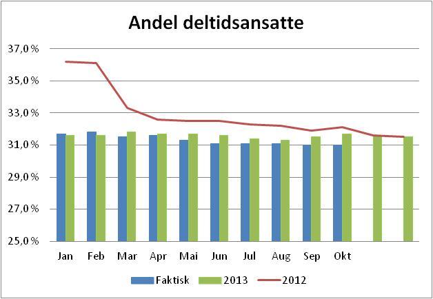 Indikatoren viser andel deltid i perioden blant ansatte foretaket har en forpliktende fast arbeidsavtale med.