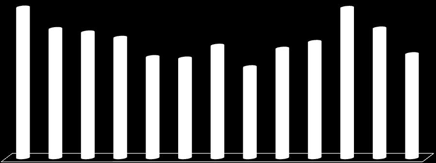 Sykefraværet i august 2014 var på totalt 6,7 %, hvorav korttidsfraværet var 1,8 % og langtidsfraværet var 4,9 %. Sykefraværet har i 2014 ligget lavere enn i fjor, med unntak av juli og august.