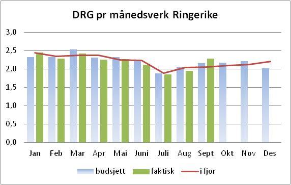 Aktiviteten på medisinsk døgnbehandling tok seg opp i september, men pr september er det 380 færre døgnopphold enn plan, som tilsvarer 245 DRG-poeng.