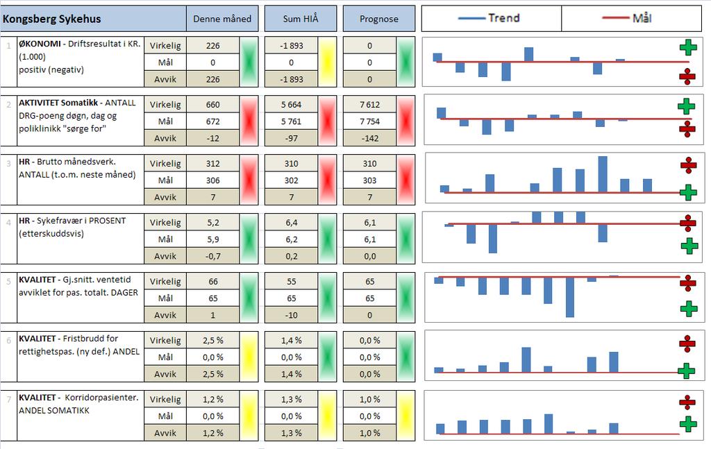KONGSBERG SYKEHUS Sammendrag etter avsluttet september 2014 Kommentarer til måltavlen Økonomi Klinikk Kongsberg sykehus har i september et positivt avvik på 0,2 MNOK.