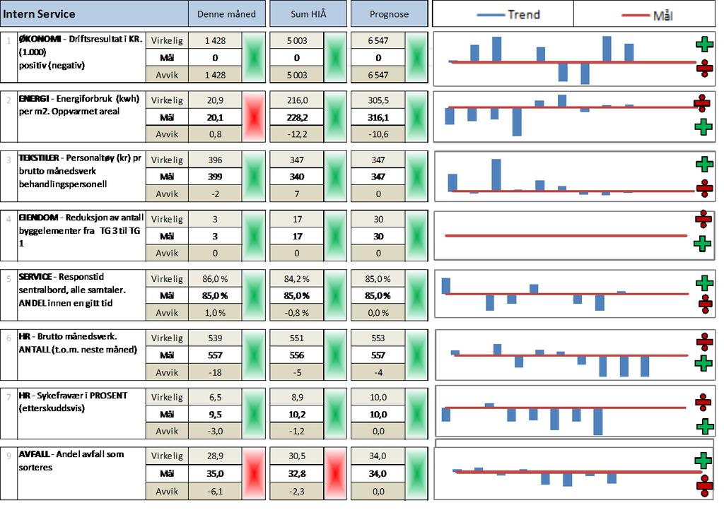 INTERN SERVICE Sammendrag etter avsluttet september 2014 Kommentarer til måltavlen Økonomi Intern Service har et overskudd i september på 1,4 MNOK.