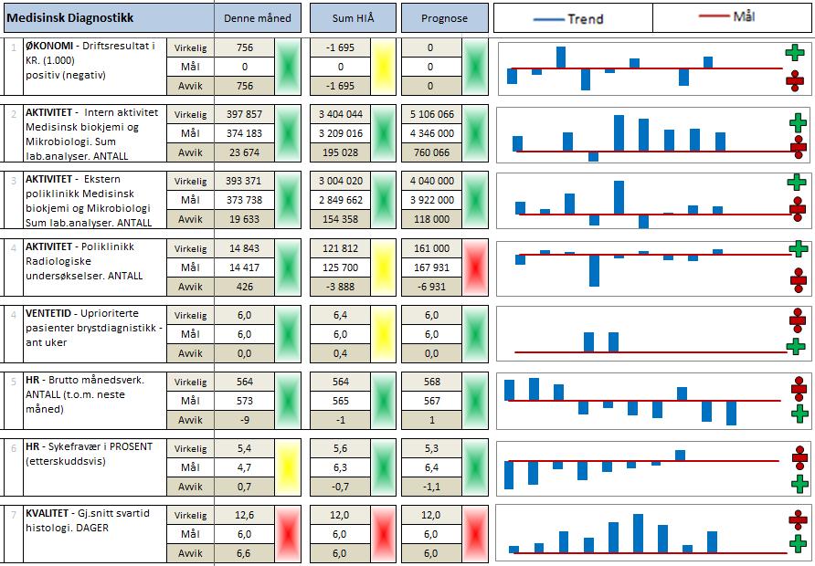 MEDISINSK DIAGNOSTIKK Sammendrag etter avsluttet september 2014 Kommentarer til måltavlen Økonomi Klinikkens økonomiske resultat viser et overskudd i september på 0,8 MNOK.