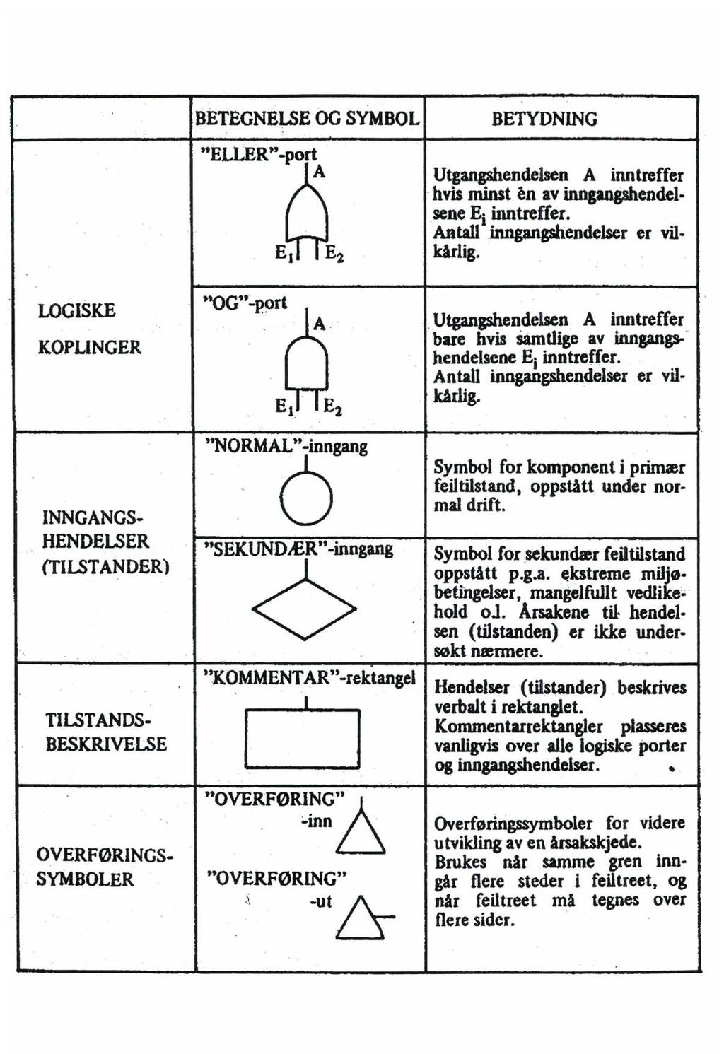 BETEGNE~E OG SYMBOL "ELLER" -port A BETYDNING Utgangshendelsen A inntreffer. hvis minst en av inngangshendelsene Ei inntreffer. Antall _innpngshendelser er vilkulig.