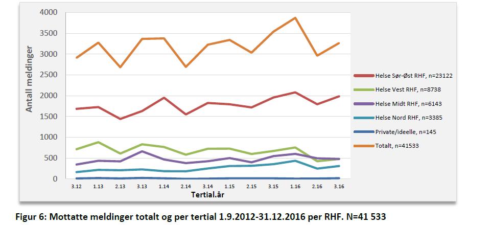 Vedlegg 2 Uønskede pasienthendelser i Helse Nord innmeldt etter Spesialisthelsetjenesteloven 3-3 Fig 1.