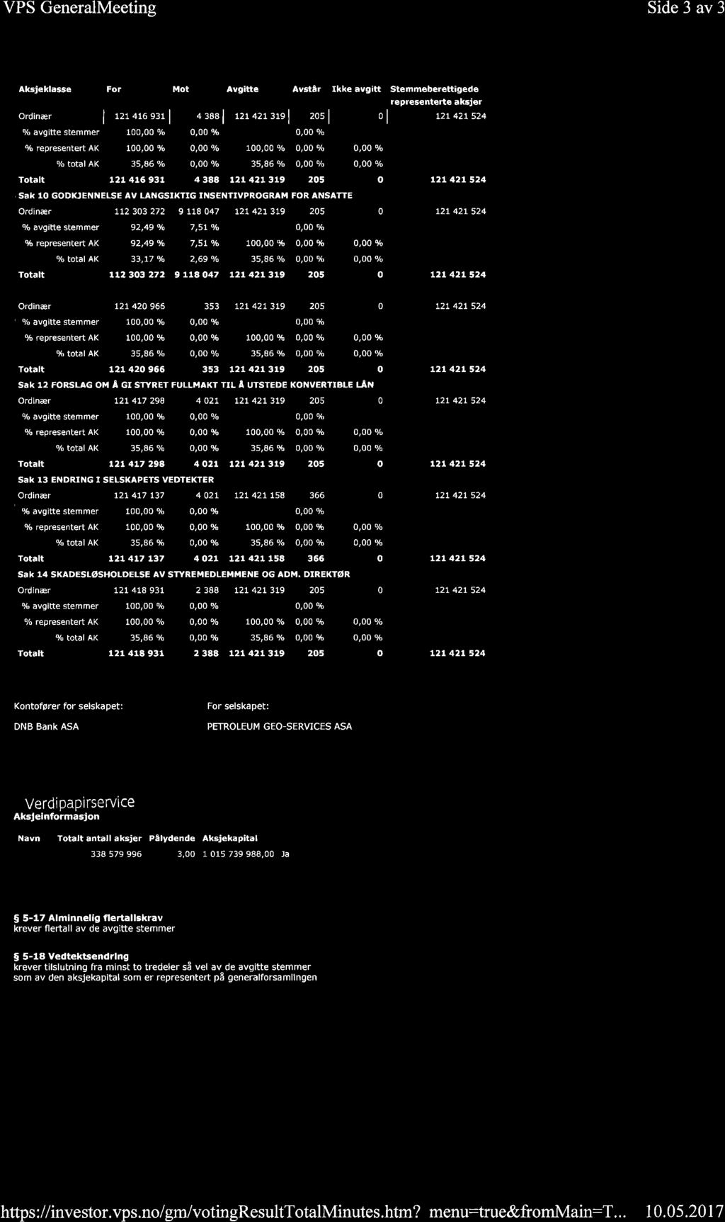 VPS GeneralMeeting Side 3 av 3 Aksjeklasse Fr Mt Avg tte Avstår kke avgitt Stemm berettiged rêpresent rtê aksiêr l L2r 427 524 rdinær I rzr er e:r + ee I rzr +zr:rs I zs I / avg tte stemmer 1, /, / r