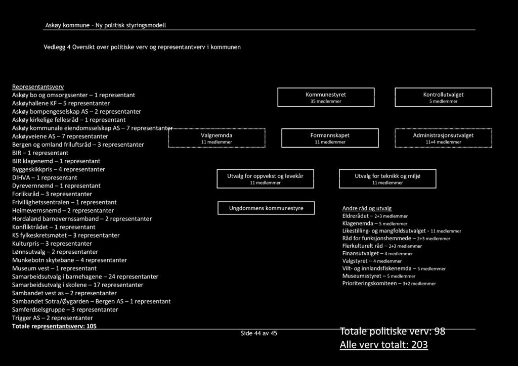 Askøy kommune Ny politisk styringsmodell Vedlegg 4 Oversikt over politiske verv og representantverv i kommunen Representantsverv Ask ø y bo og omsorgssenter 1 representant Ask ø yhallene KF 5