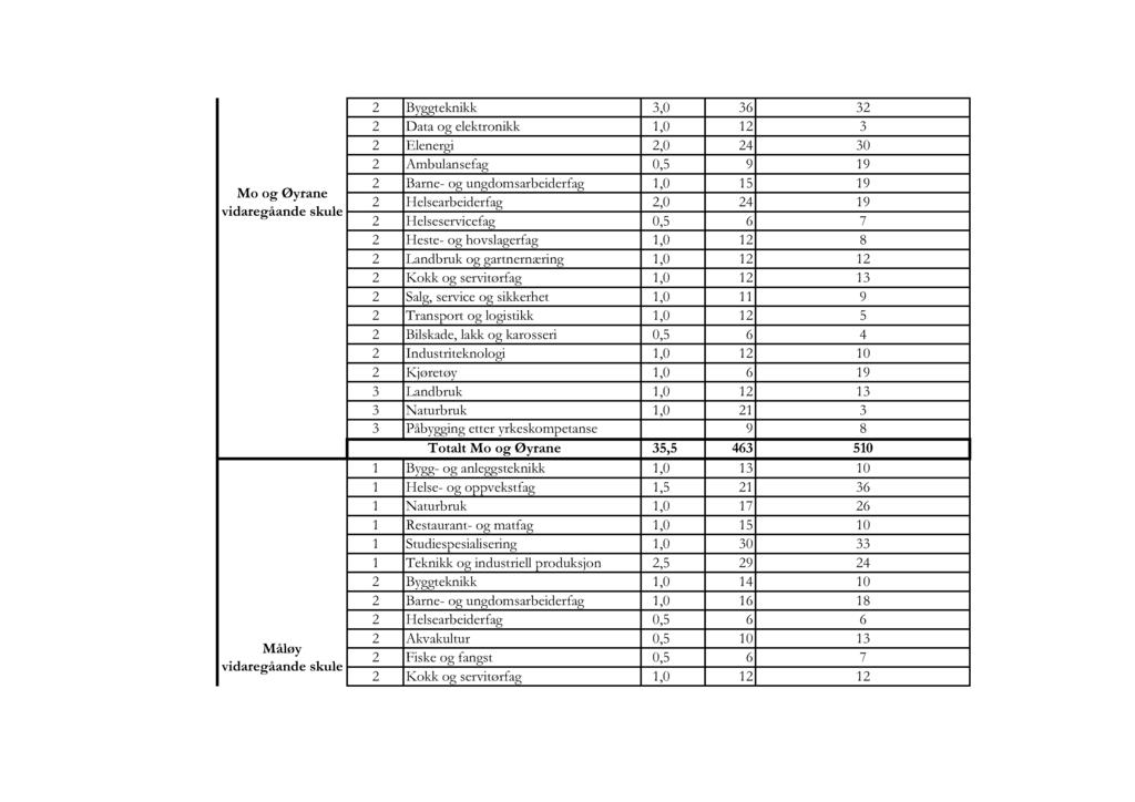 M o og Øyrane vidaregåande skule Måløy vidaregåande skule 2 Byggteknikk 3,0 36 32 2 Data og elektronikk 1,0 12 3 2 Elenergi 2,0 24 30 2 Ambulansefag 0,5 9 19 2 Barne- og ungdomsarbeiderfag 1,0 15 19