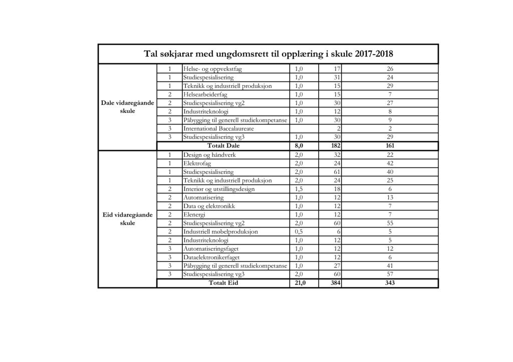 Tal søkjarar med ungdomsrett til opplæring i skule 2017-2018 Dale vidaregåande skule Eid vidaregåande skule 1 Helse- og oppvekstfag 1,0 17 26 1 Studiespesialisering 1,0 31 24 1 Teknikk og industriell