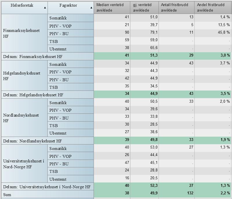 Kvalitet Ventetider og fristbrudd Tabell 1 Median ventetid avviklede, gjennomsnittlig ventetid for avviklede (dager) andel og antall fristbrudd avviklede, fordelt pr. fagsektor og helseforetak.