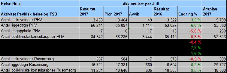 Psykisk helsevern og rus Innen psykisk helse og TSB (tverrfaglig spesialisert behandling for rusmiddelproblemer) viser tallene økt poliklinisk aktivitet innen PHBU (psykisk helse barn/unge) og TSB.