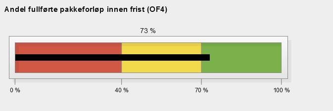 Helse Nord RHF har som et av sine åtte områder som vil være kritiske for måloppnåelse i 2017, stilt krav om at pakkeforløpene skal være gjennomført innen normert tid.