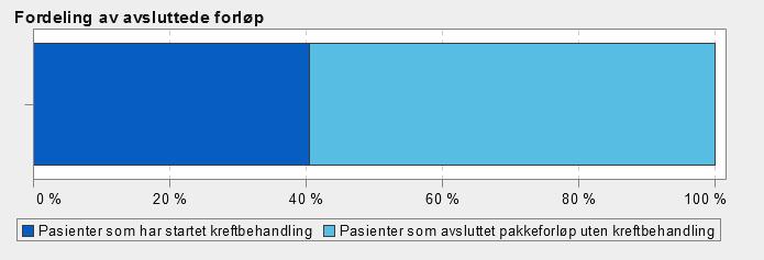 Figur 7 Fordeling av avsluttede forløp.