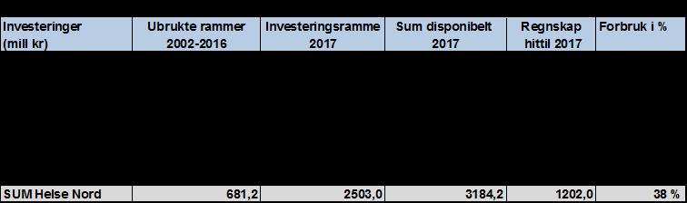 juli 2017, tilsvarende 38 % av godkjente rammer.