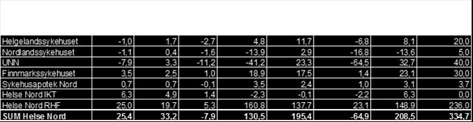 Tabell 2 Resultat pr. helseforetak i Helse Nord hittil i 2017.