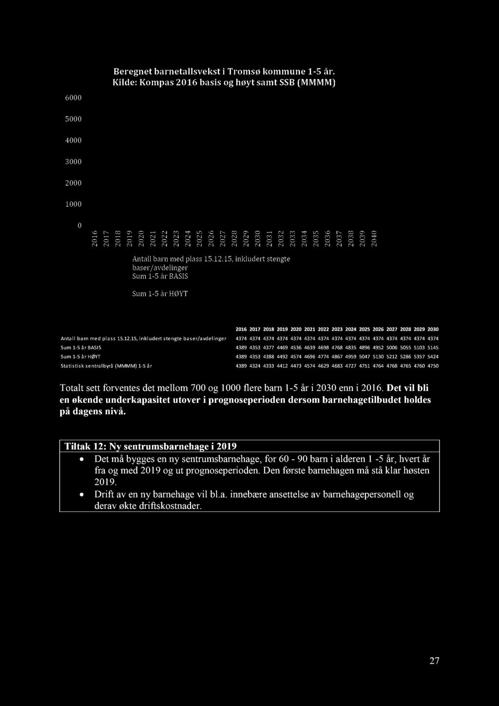 Beregnet barnetallsvekst i Tromsø kommune 1-5 år. Kilde: Kompas 16 basis og høyt samt SSB (MMMM) 6 5 4 3 1 6 1 7 1 8 1 9 1 1 3 4 5 6 7 8 9 3 1 3 3 3 4 3 5 3 6 3 7 3 8 3 9 3 4 Antall barn med plass 15.