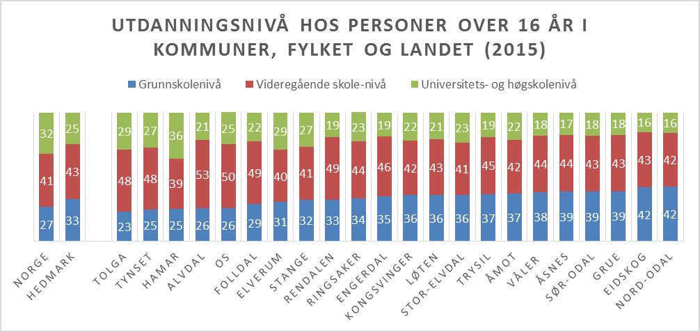 Det er flere kvinner enn menn som har universitets- og høyskoleutdanning, både nasjonalt og i Hedmark. 1.